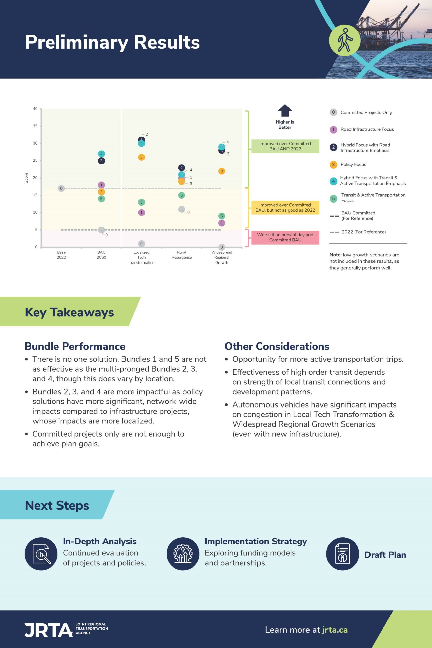 Preliminary Results Key Takeaways There is no one solution. Bundles 1 and 5 are not as effective as the multi-pronged Bundles 2, 3, and 4, though this does vary by location. Bundles 2, 3, and 4 are more impactful as policy solutions have more significant, network-wide impacts compared to infrastructure projects, whose impacts are more localized. Committed projects only are not enough to achieve plan goals. Other Considerations Opportunity for more active transportation trips. Effectiveness of high order transit depends on strength of local transit connections and development patterns. Autonomous vehicles have significant impacts on congestion in Local Tech Transformation & Widespread Regional Growth Scenarios (even with new infrastructure). Next Steps In-Depth Analysis Continued evaluation of projects and policies Implementation Strategy Exploring funding models and partnerships Draft Plan